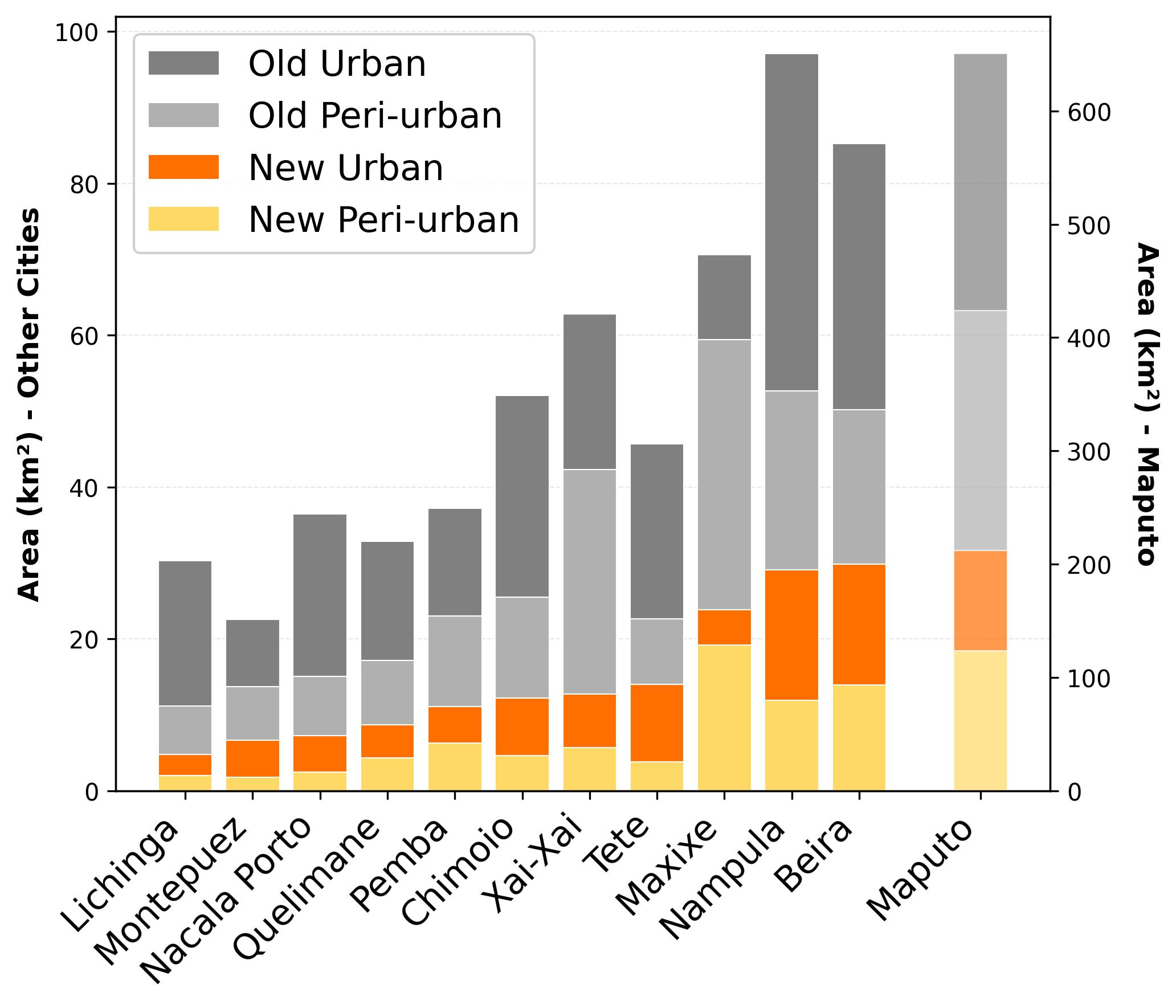 Urban Growth Assessment Mozambique